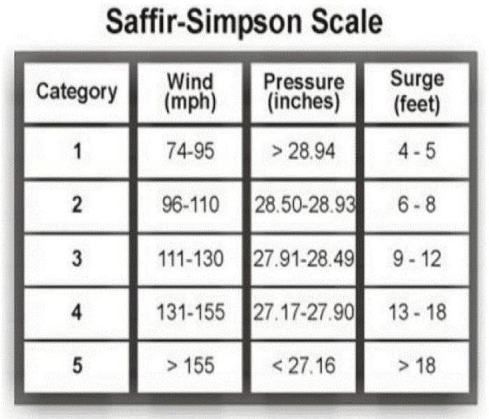 Hurricane wind speeds listed, category